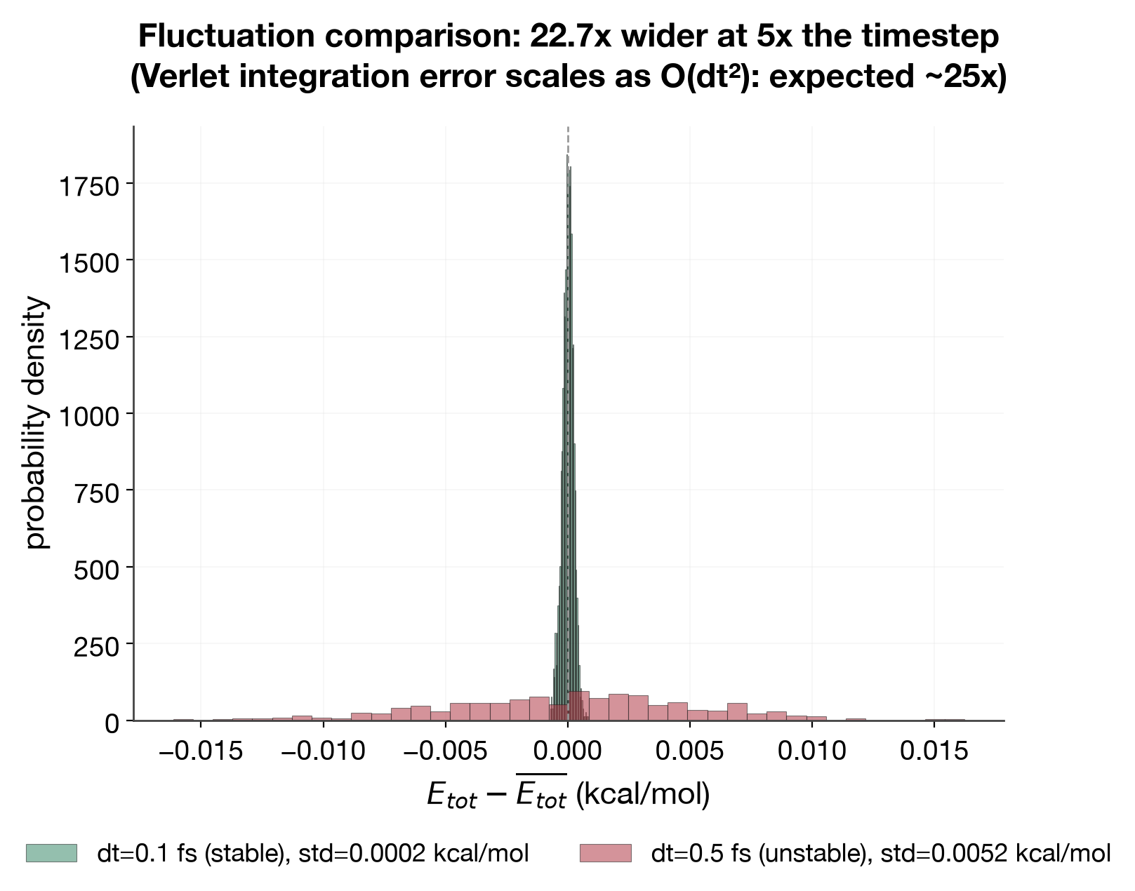 energy fluctuation comparison