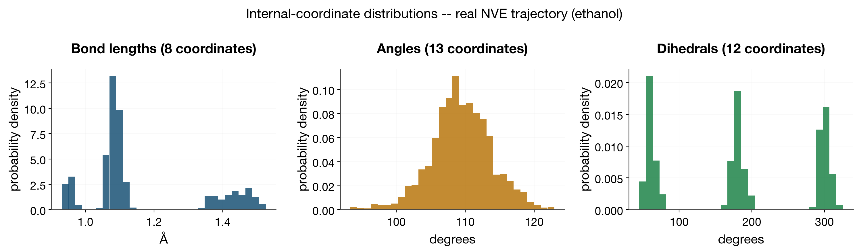 internal coordinate distributions